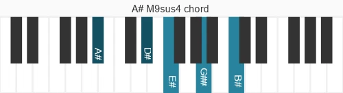 Piano voicing of chord A# M9sus4